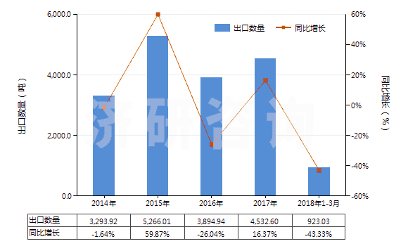 2014-2018年3月中國(guó)以淀粉為基料的紡織等工業(yè)用制劑(紡織、造紙、制革等工業(yè)用整理劑、固色劑及其他制劑)(HS38091000)出口量及增速統(tǒng)計(jì)